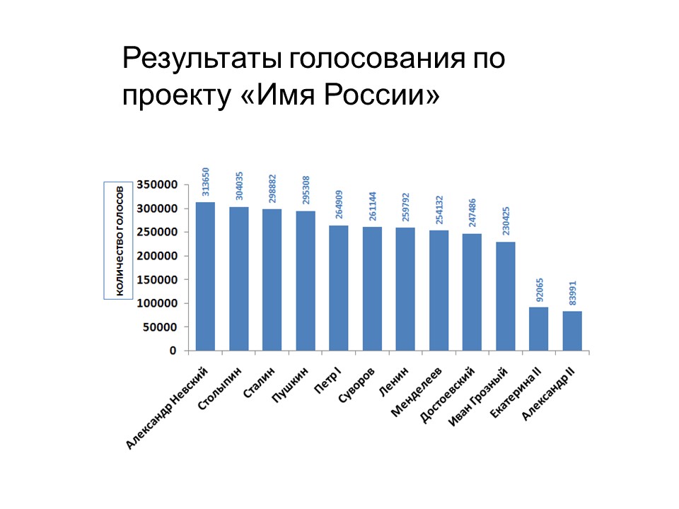 Результаты голосования. Голосование имя России. Имя России Результаты. Имя России итоги. Имя России Результаты голосования.