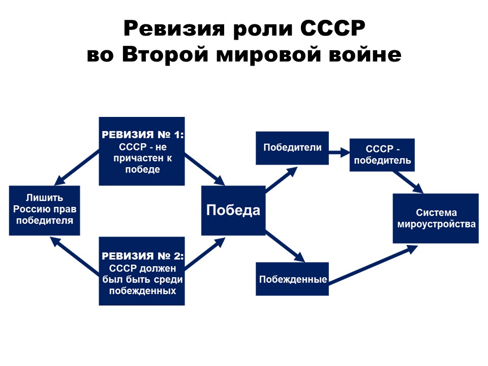 Презентация ссср во второй мировой войне