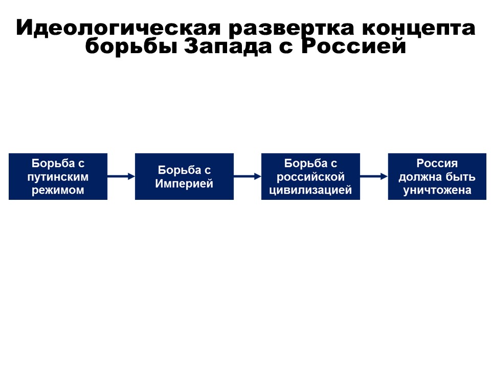 Борьба с западом. Национальный концепт. Опровержение антироссийских мифов схема.